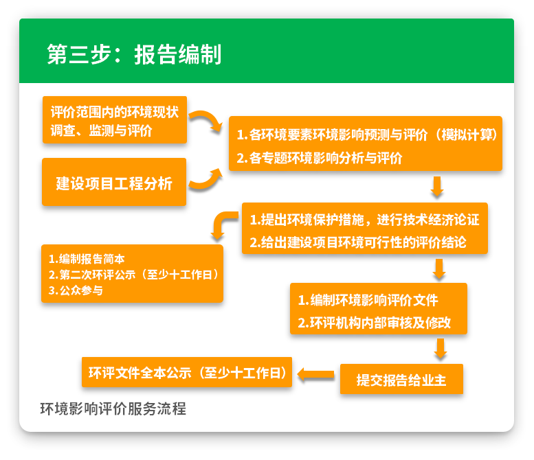 第三步：報告編制